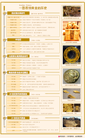 黄金历史时间线