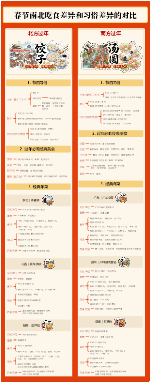 春节南北吃食差异和习俗差异的对比