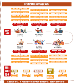 沉浸式文旅体验用户画像分析