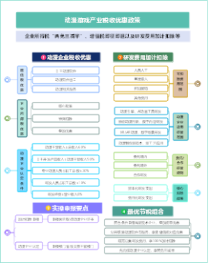 动漫游戏产业税收优惠政策