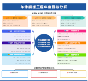 午休躺睡工程年度目标分解