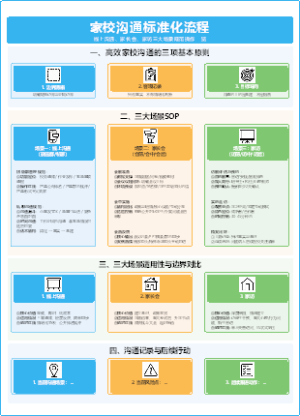 家校沟通标准化流程