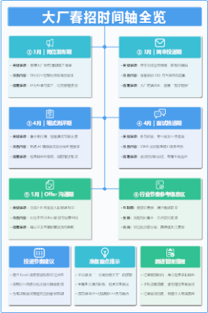 大厂春招时间轴全览