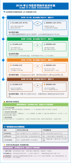 考公与春招双线作战时间表