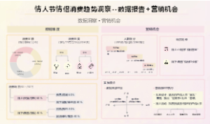 情人节情侣消费趋势洞察