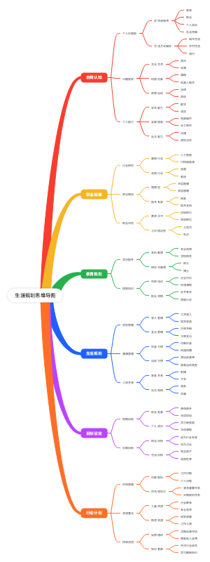 生涯规划思维导图