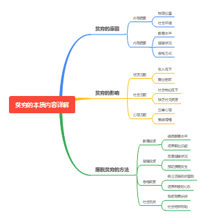 贫穷的本质内容详解思维导图