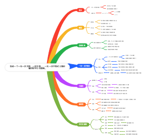 七年级下册数学知识点思维导图