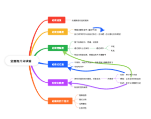 提升阅读能力的几个方面