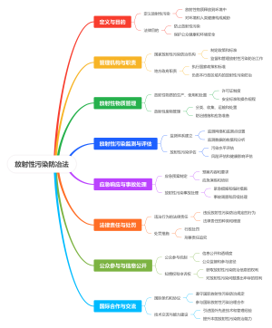 放射性污染防冶法