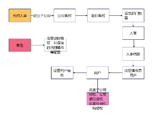 用户权限配置流程图