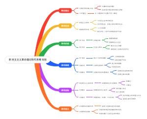 新民主主义革命理论制作思维导图