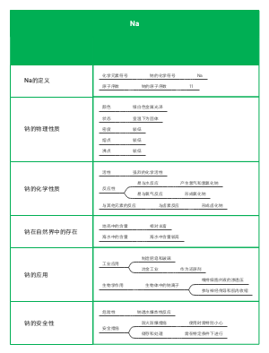 化学元素Na