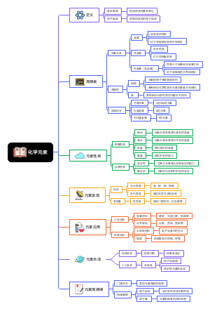 化学元素