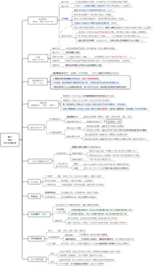 2025CPA综合-破产票据经济法律制度
