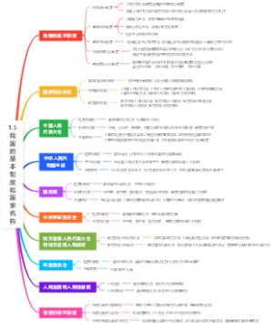 1.5我国的基本制度和国家机构