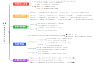 2.3价格鉴证评估风险