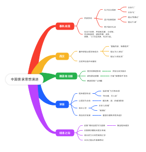 中国儒家思想演进