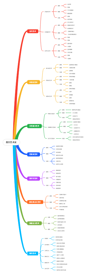 西方艺术史