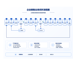 企业销售业务闭环流程图