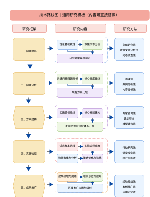 技术路线图通用研究模板