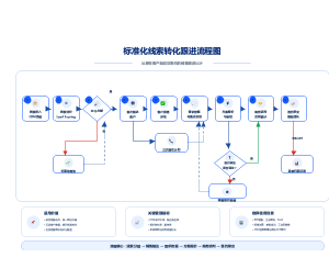 标准化线索转化跟进流程图