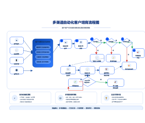 多渠道自动化客户培育流程图