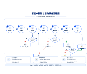 老客户复购与增购跟进流程图