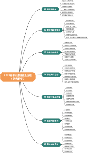 2026高考志愿填报全流程（仅供参考）