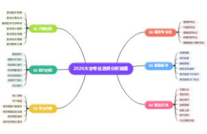 2026大学专业选择分析脑图