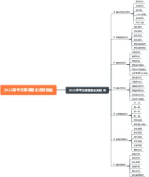 2026年高考志愿填报全流程