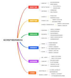 执行中财产查找手段和方法