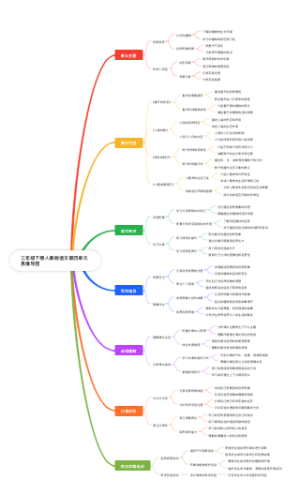 三年级下册人教版语文第四单元思维导图