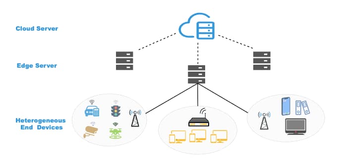 IOT-system