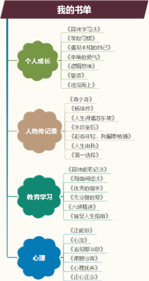 我的书单思维导图