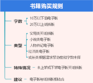 书籍购买规则