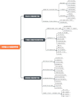 对积极分子的培养考察