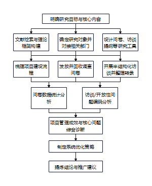 项目研究技术路线图
