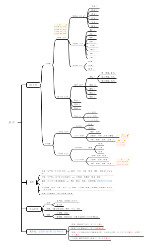 人体骨骼组成和分布重点思维导图