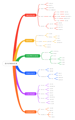 高中生物思维导图