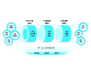 API全生命周期治理