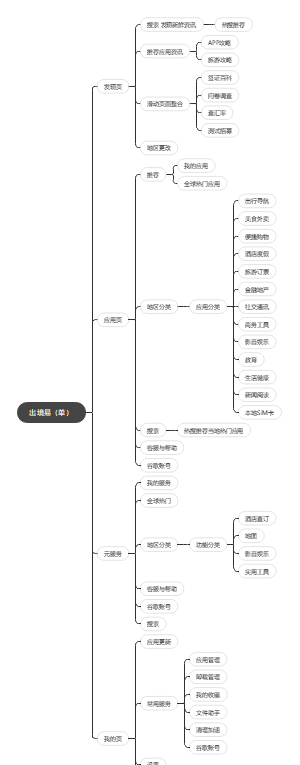 出境易单框思维导图