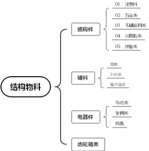 结构物料