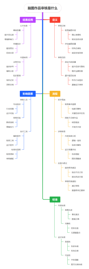 脑图作品审核是什么