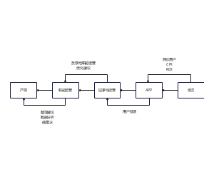 产品的运营与优化流程