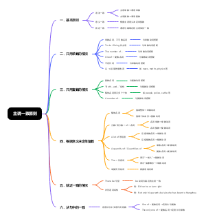 英语语法主谓一致原则