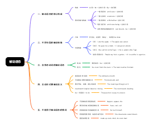被动语态的使用与转换