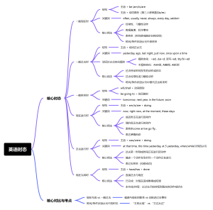 英语时态系统总览