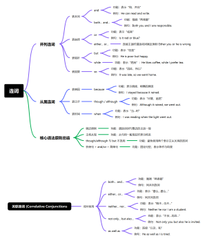 英语连词专题笔记