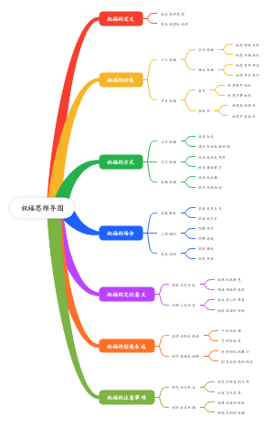 祝福思维导图